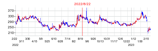 2022年8月22日 12:16前後のの株価チャート